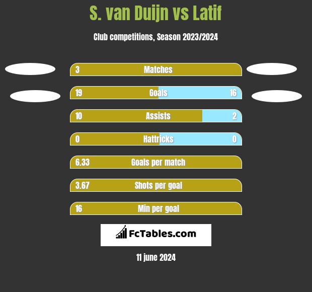 S. van Duijn vs Latif h2h player stats