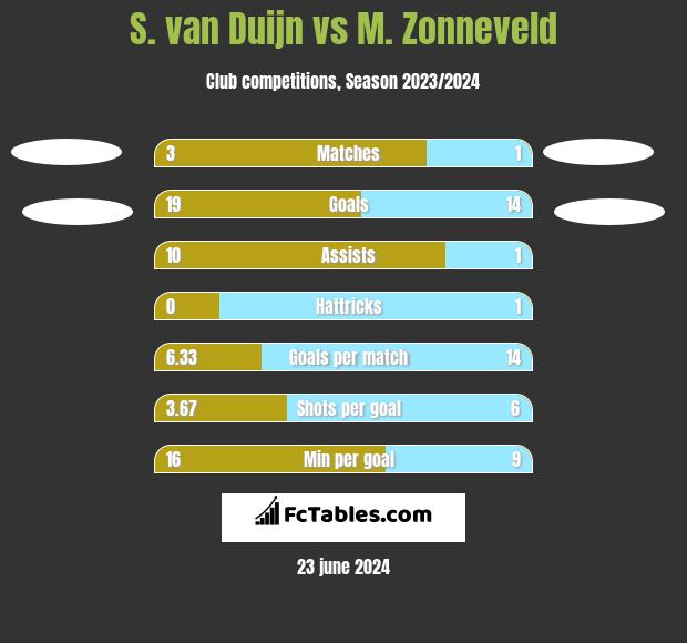 S. van Duijn vs M. Zonneveld h2h player stats
