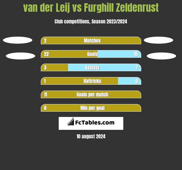 van der Leij vs Furghill Zeldenrust h2h player stats