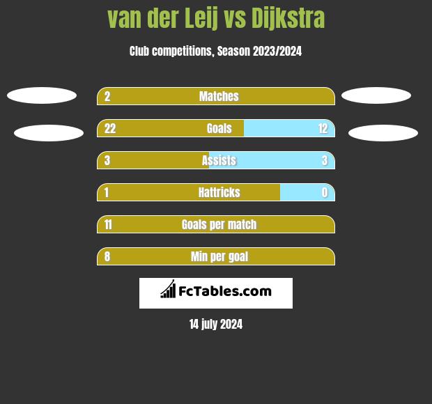 van der Leij vs Dijkstra h2h player stats