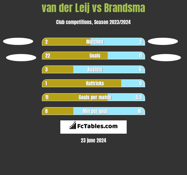 van der Leij vs Brandsma h2h player stats