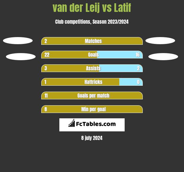 van der Leij vs Latif h2h player stats