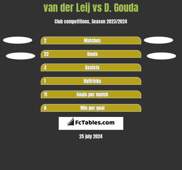 van der Leij vs D. Gouda h2h player stats