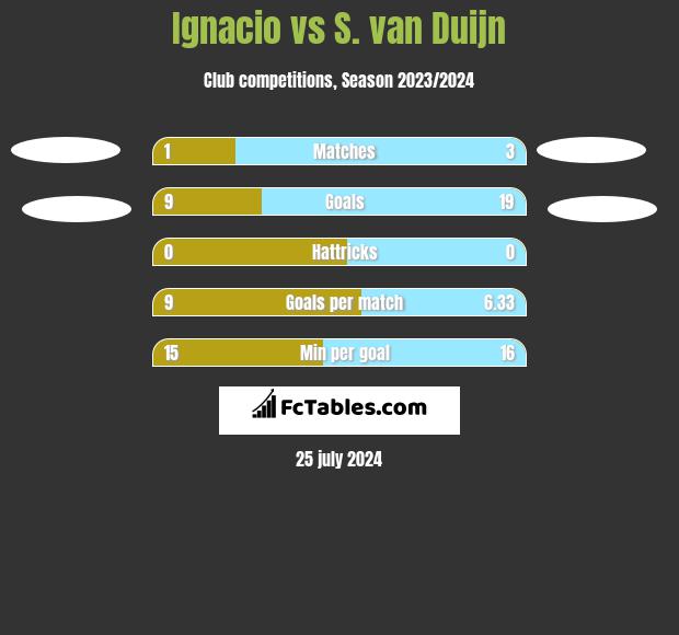 Ignacio vs S. van Duijn h2h player stats