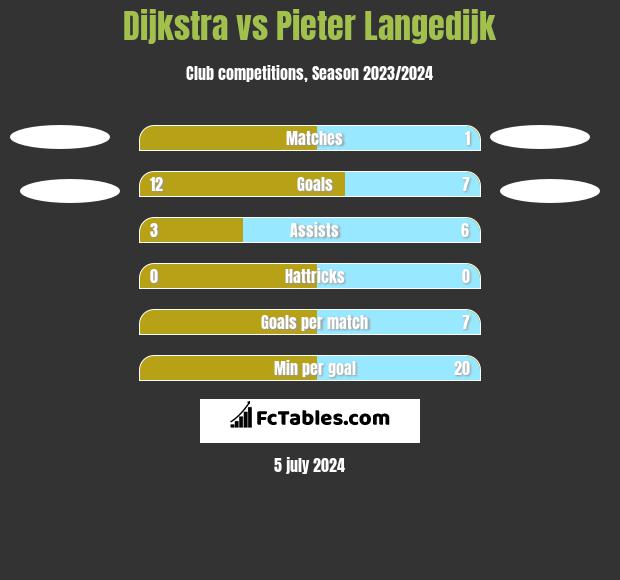 Dijkstra vs Pieter Langedijk h2h player stats