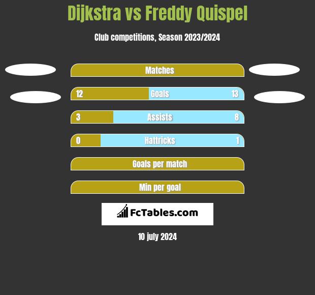 Dijkstra vs Freddy Quispel h2h player stats