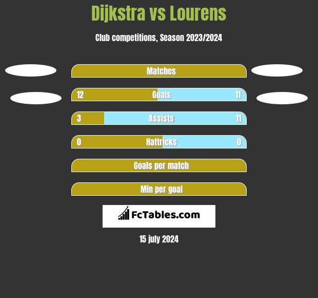 Dijkstra vs Lourens h2h player stats