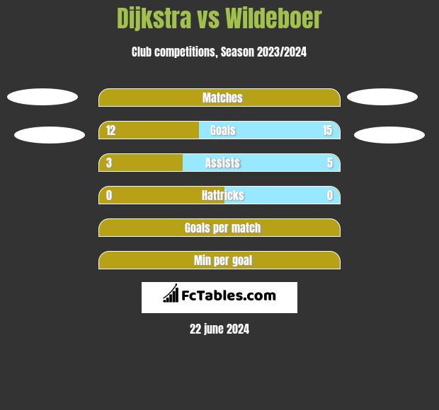 Dijkstra vs Wildeboer h2h player stats