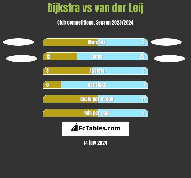 Dijkstra vs van der Leij h2h player stats