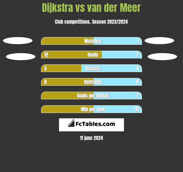 Dijkstra vs van der Meer h2h player stats
