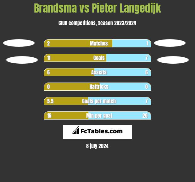 Brandsma vs Pieter Langedijk h2h player stats