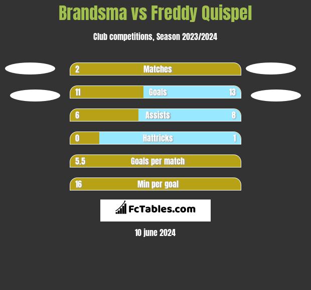 Brandsma vs Freddy Quispel h2h player stats