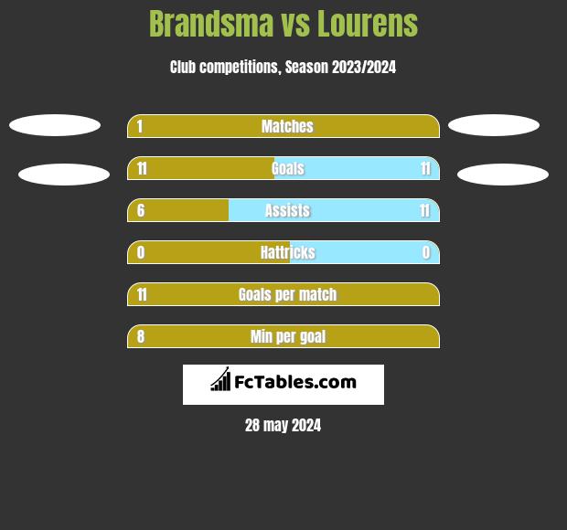 Brandsma vs Lourens h2h player stats