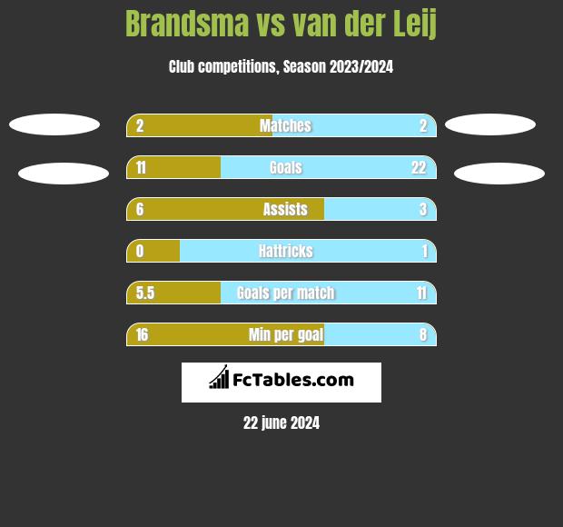 Brandsma vs van der Leij h2h player stats