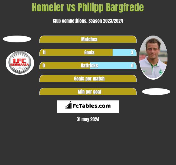 Homeier vs Philipp Bargfrede h2h player stats