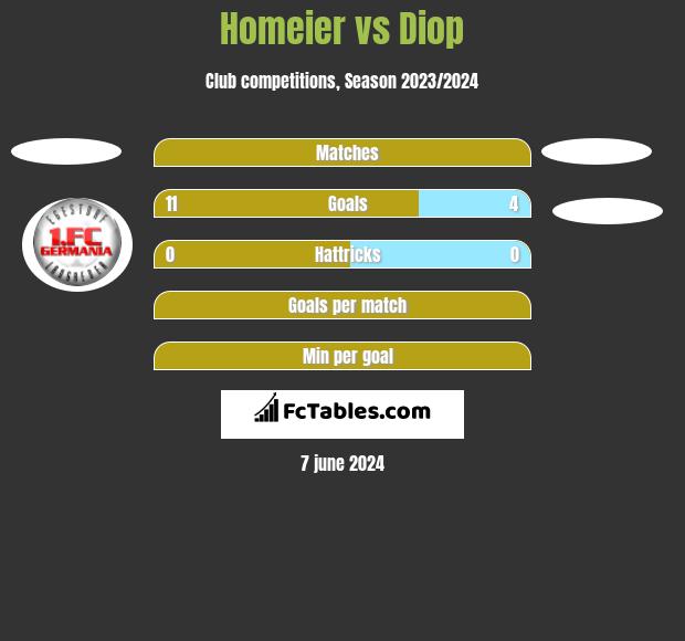 Homeier vs Diop h2h player stats