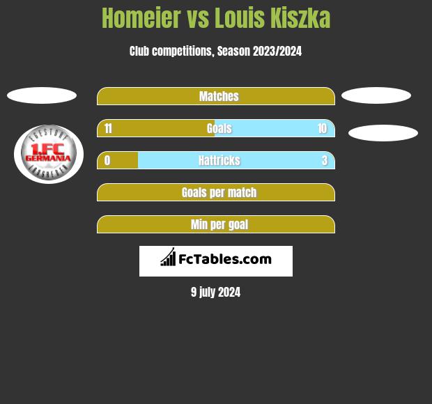 Homeier vs Louis Kiszka h2h player stats