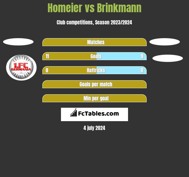 Homeier vs Brinkmann h2h player stats