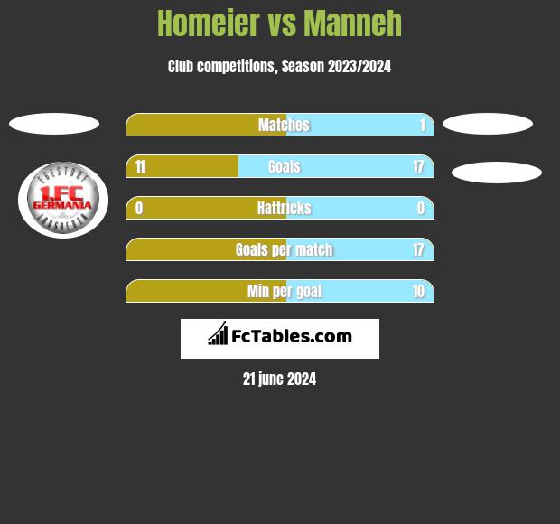 Homeier vs Manneh h2h player stats