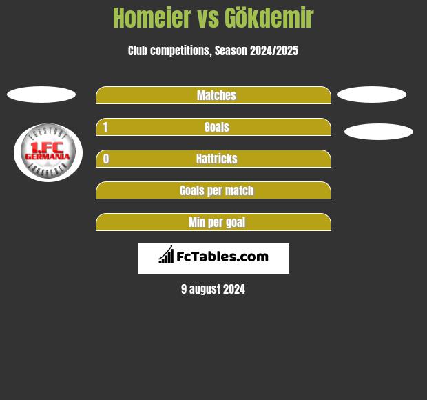 Homeier vs Gökdemir h2h player stats