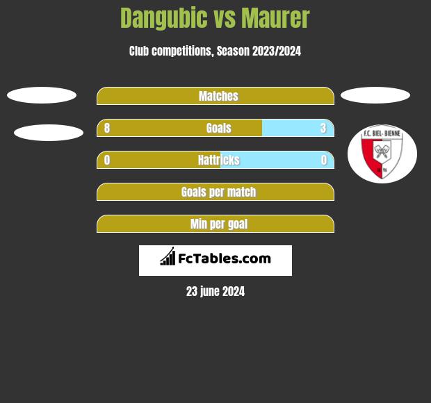 Dangubic vs Maurer h2h player stats