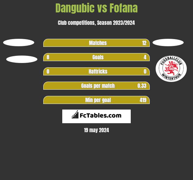 Dangubic vs Fofana h2h player stats