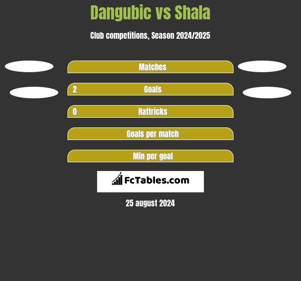 Dangubic vs Shala h2h player stats