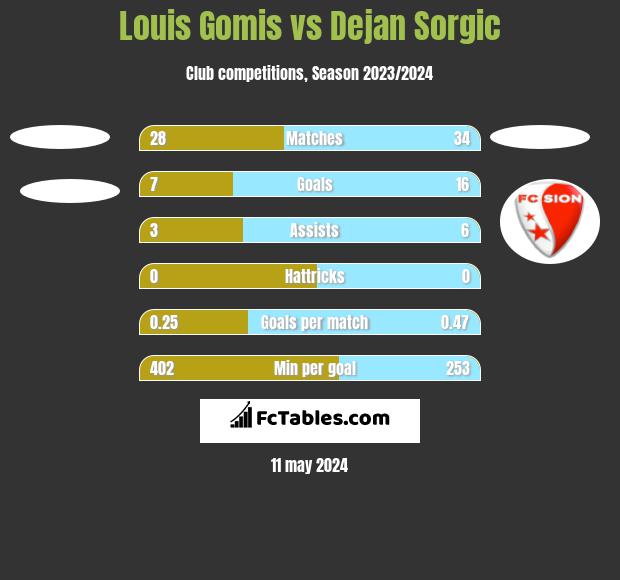 Louis Gomis vs Dejan Sorgic h2h player stats