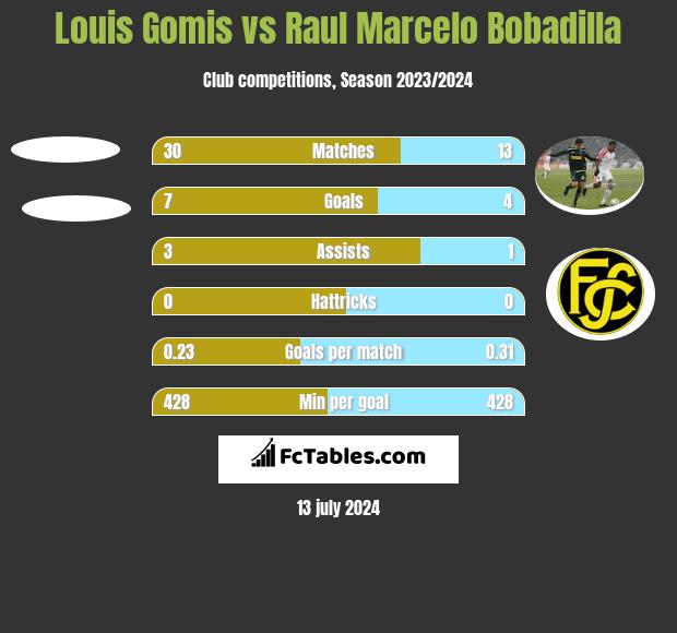 Louis Gomis vs Raul Marcelo Bobadilla h2h player stats