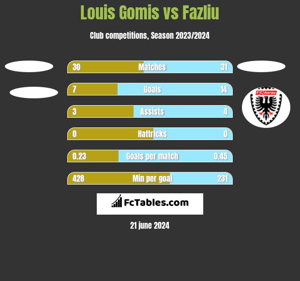 Louis Gomis vs Fazliu h2h player stats