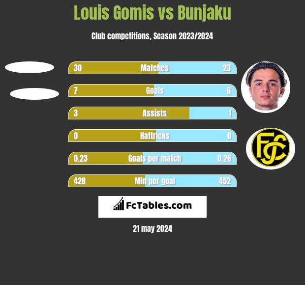 Louis Gomis vs Bunjaku h2h player stats