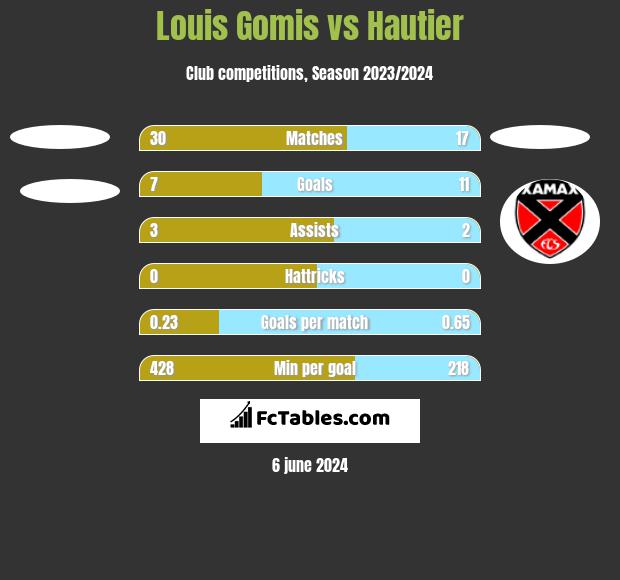 Louis Gomis vs Hautier h2h player stats