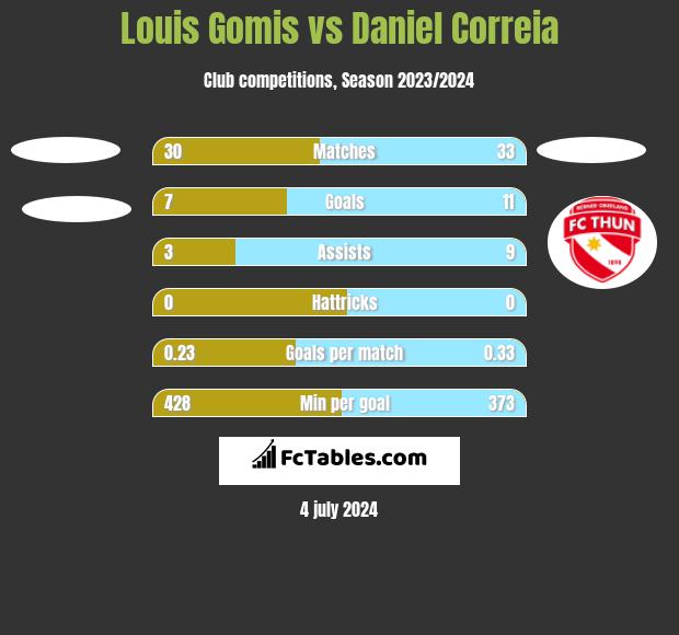 Louis Gomis vs Daniel Correia h2h player stats