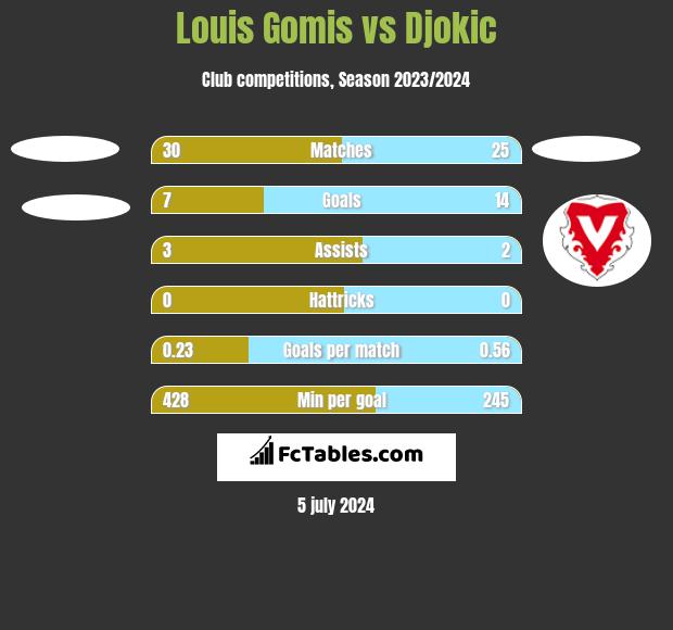 Louis Gomis vs Djokic h2h player stats