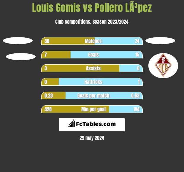 Louis Gomis vs Pollero LÃ³pez h2h player stats