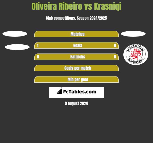 Oliveira Ribeiro vs Krasniqi h2h player stats