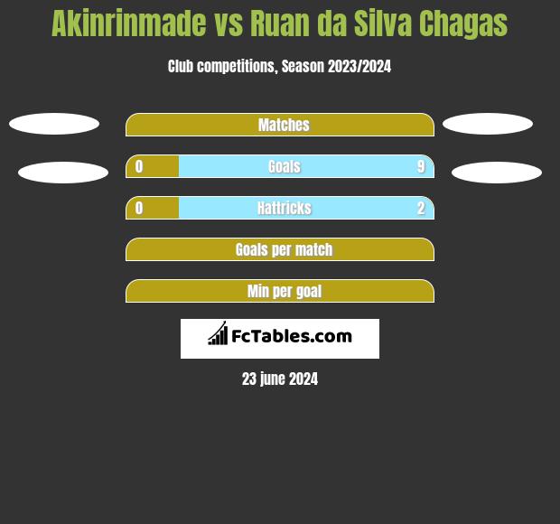 Akinrinmade vs Ruan da Silva Chagas h2h player stats