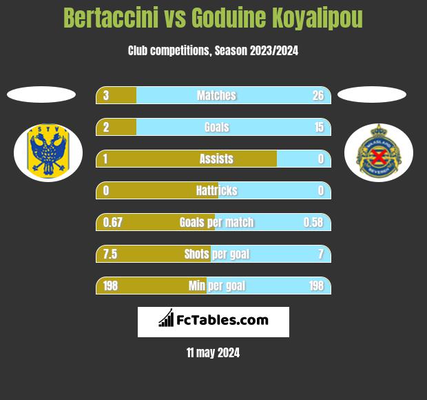 Bertaccini vs Goduine Koyalipou h2h player stats