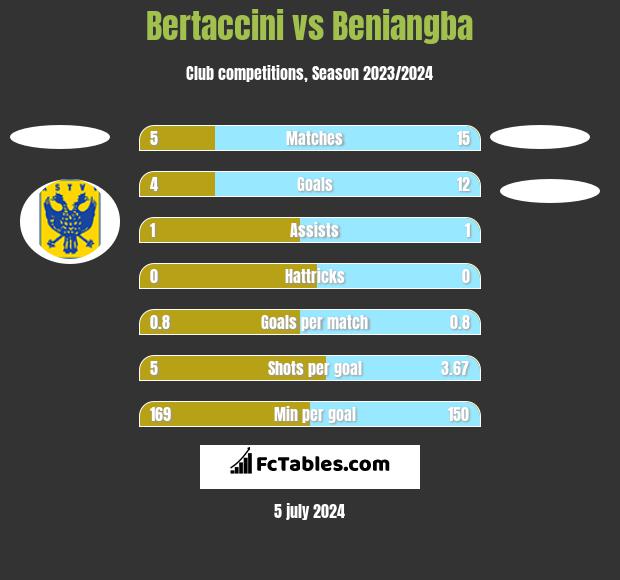 Bertaccini vs Beniangba h2h player stats