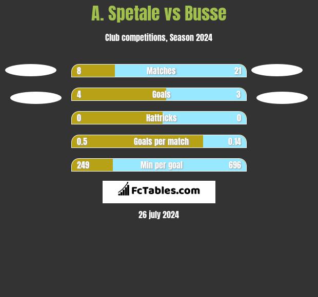 A. Spetale vs Busse h2h player stats