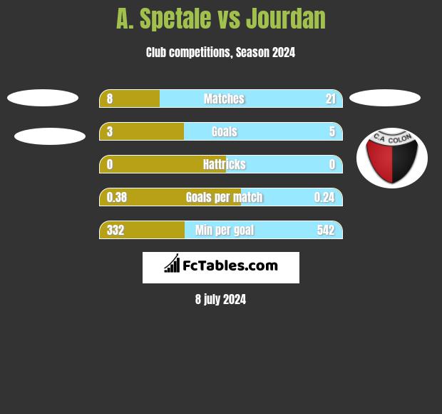 A. Spetale vs Jourdan h2h player stats