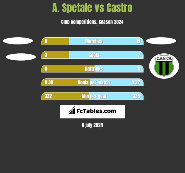 A. Spetale vs Castro h2h player stats