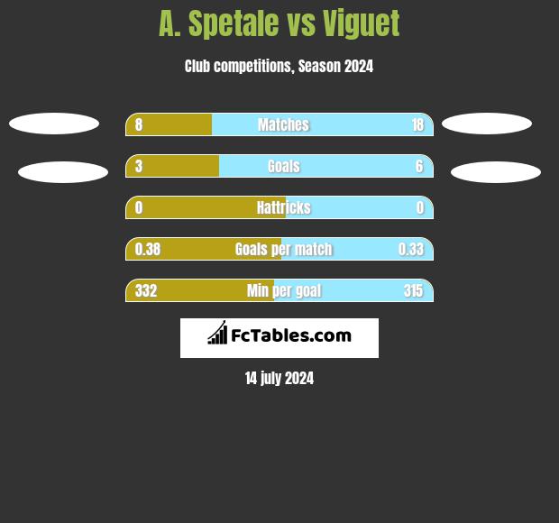 A. Spetale vs Viguet h2h player stats
