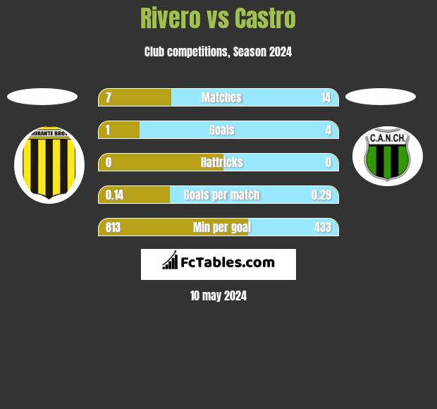 Rivero vs Castro h2h player stats