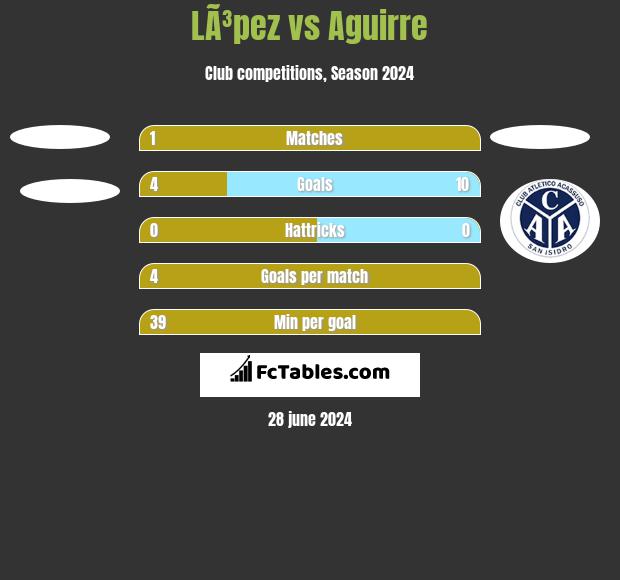 LÃ³pez vs Aguirre h2h player stats