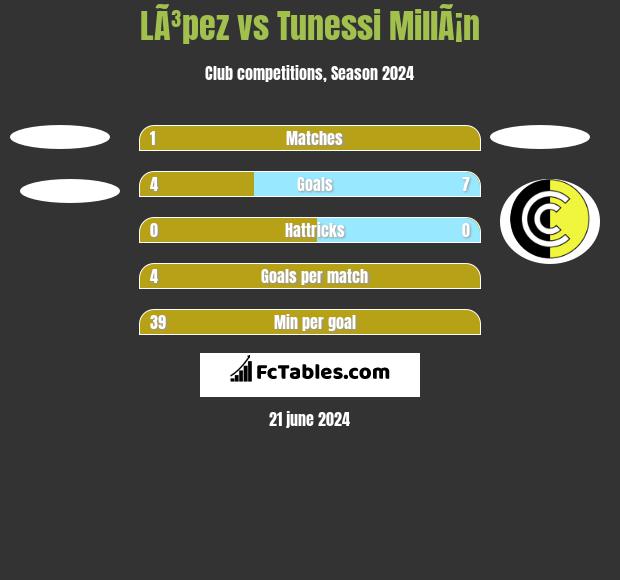 LÃ³pez vs Tunessi MillÃ¡n h2h player stats