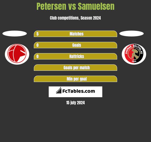 Petersen vs Samuelsen h2h player stats