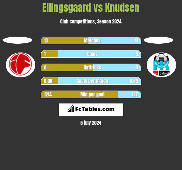 Ellingsgaard vs Knudsen h2h player stats