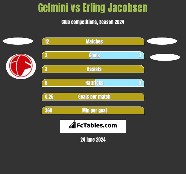 Gelmini vs Erling Jacobsen h2h player stats