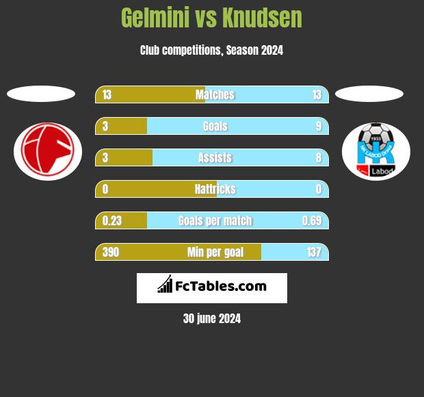 Gelmini vs Knudsen h2h player stats